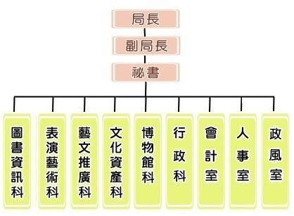 組織架構